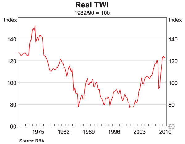 Graph 18: Real TWI