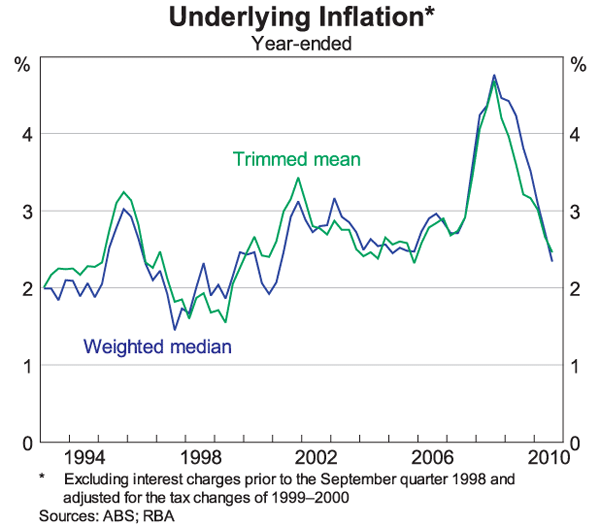 Graph 19: Underlying Inflation