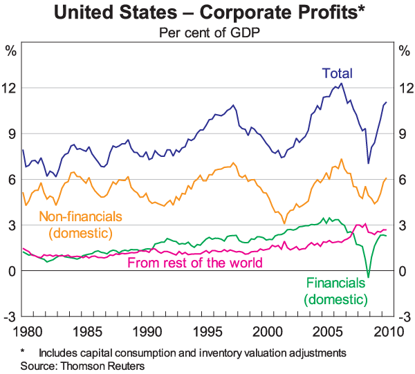 Graph 5: United States – Corporate Profits