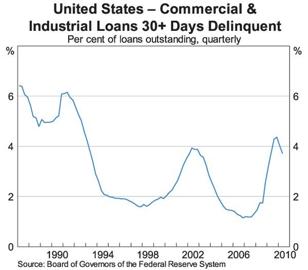 Graph 6: United States – Commercial & Industrial Loans 30+ Days Delinquent