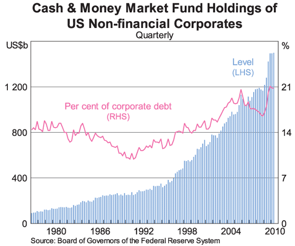 Graph 7: Cash & Money Market Fund Holdings of US Non-financial Corporates