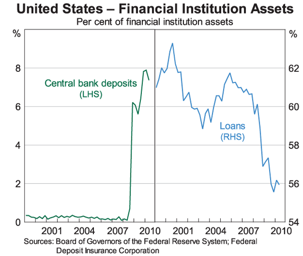 Graph 9: United States – Financial Institution Assets