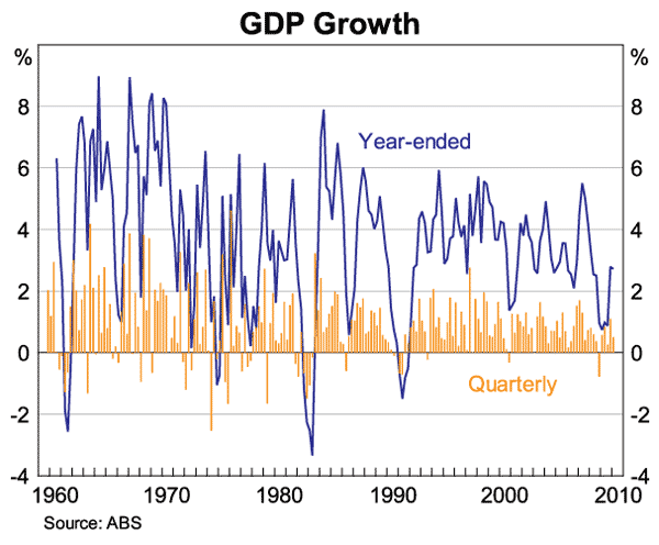 Economic Growth Chart Since 2000