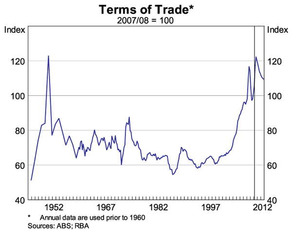 Graph 10: Terms of Trade
