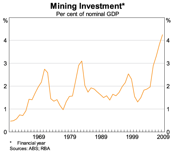 Graph 11: Mining Investment