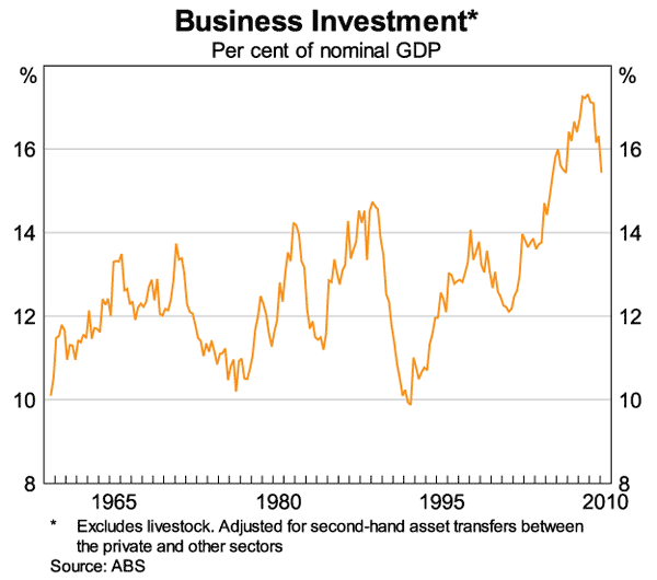 Economic Growth Chart Since 2008