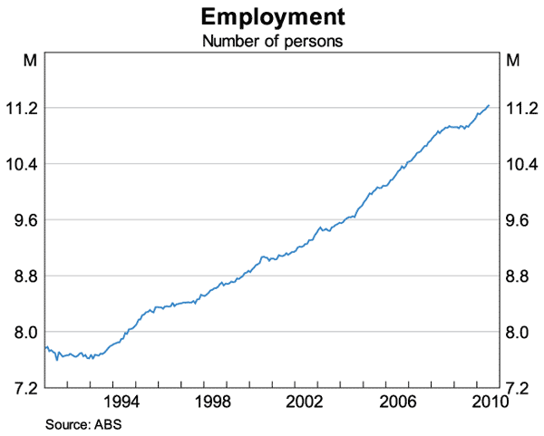 Graph 4: Employment