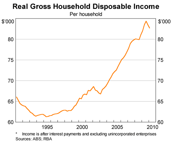 Graph 5: Real Gross Household Disposable Income