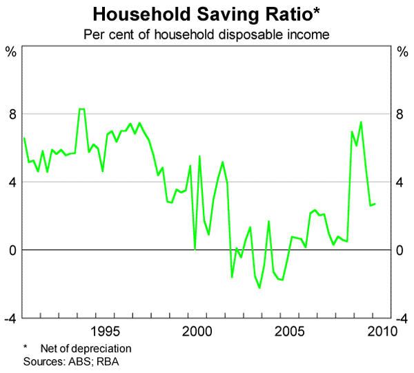 Graph 7: Household Saving Ratio