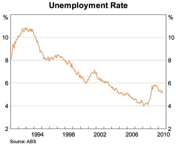 Wa Unemployment Rate Chart