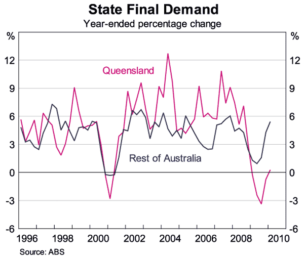 Graph 9: State Final Demand
