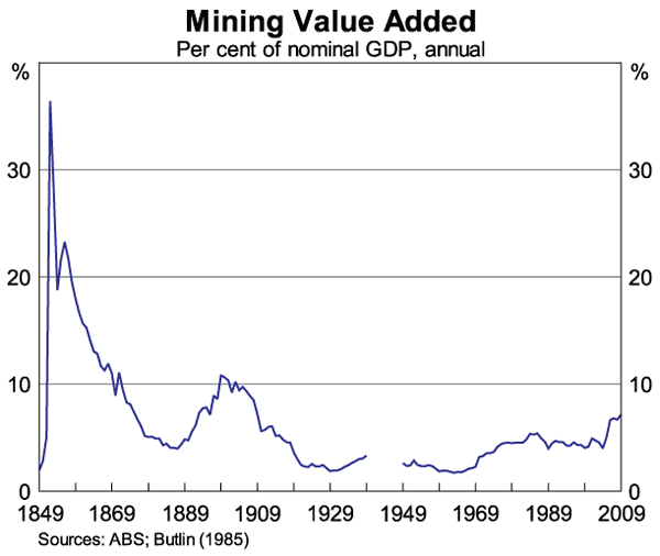 Graph 2: Mining Value Added