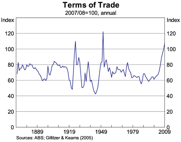 Graph 3: Terms of Trade