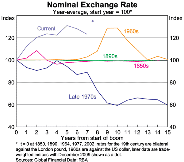 Graph 4: Nominal Exchange Rate
