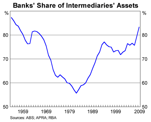 Graph 1: Banks' Share of Intermediaries' Assets