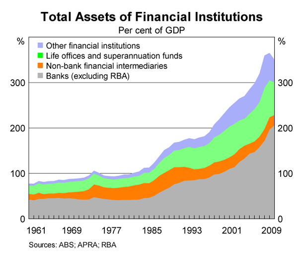 Graph 2: Total Assets of Financial Institutions