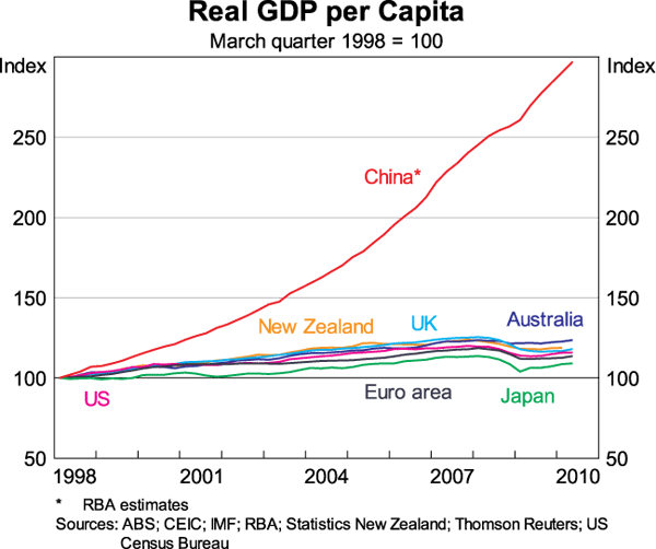 Graph 1: Real GDP per Capita