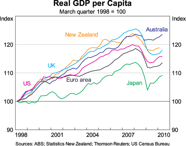 Graph 2: Real GDP per Capita