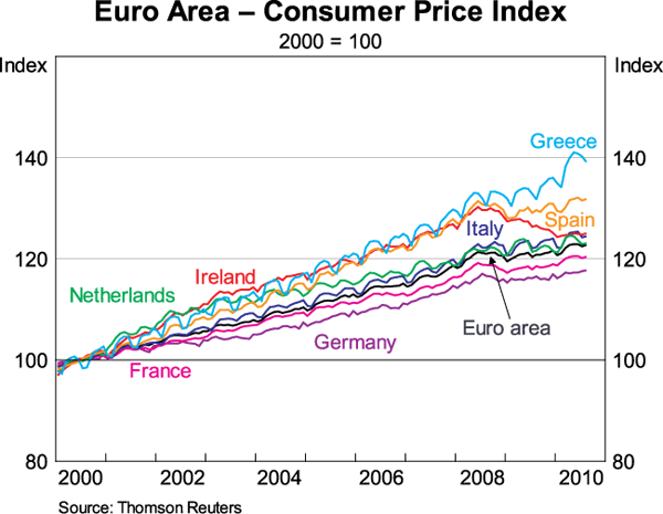 Graph 5: Euro Area - Consumer Price Index