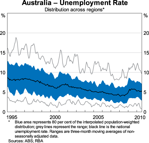 Graph 6: Australia - Unemployment Rate - Distribution across regions