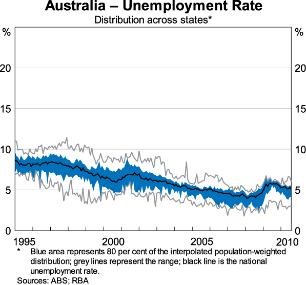 Graph 7: Australia - Unemployment Rate - Distribution across states