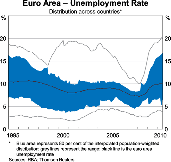 Graph 9: Euro Area - Unemployment Rate