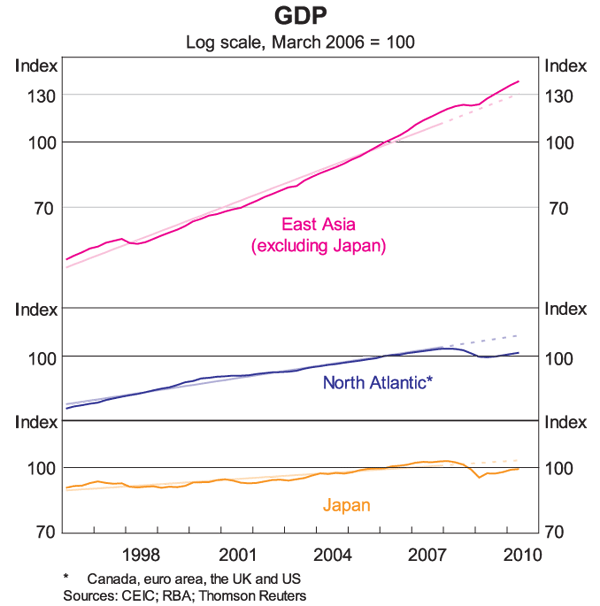 Graph 1: GDP