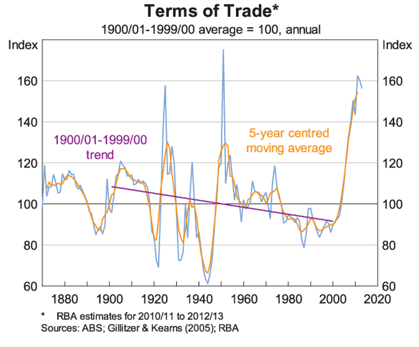 Graph 1: Terms of Trade