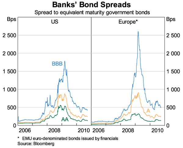 Graph 1: Banks' Bond Spreads