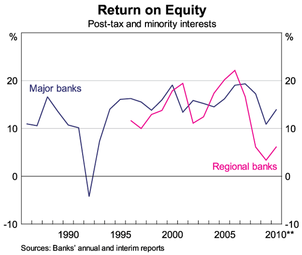 Graph 4: Return on Equity