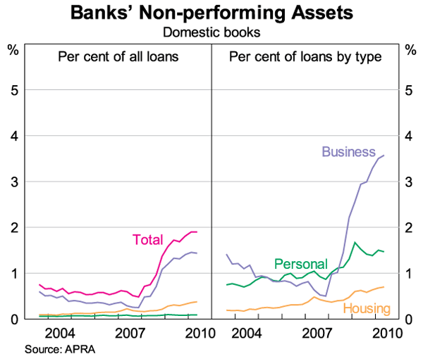Graph 5: Banks' Non-performing Assets
