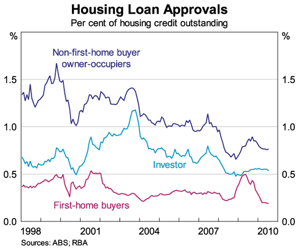 Graph 7: Housing Loan Approvals