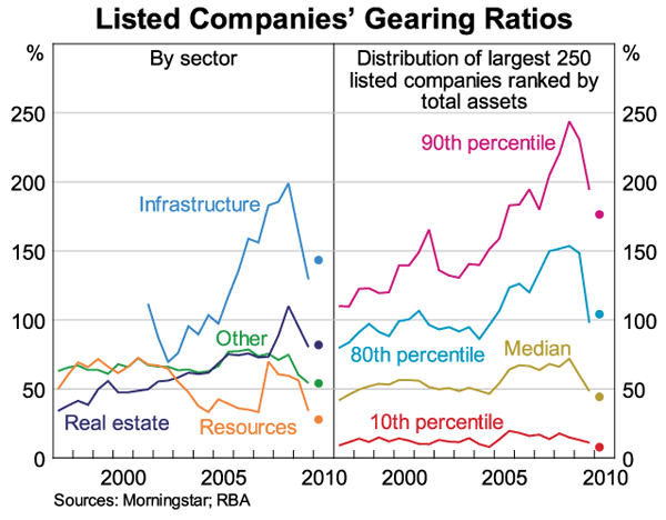 Graph 8: Listed Companies' Gearing Ratios