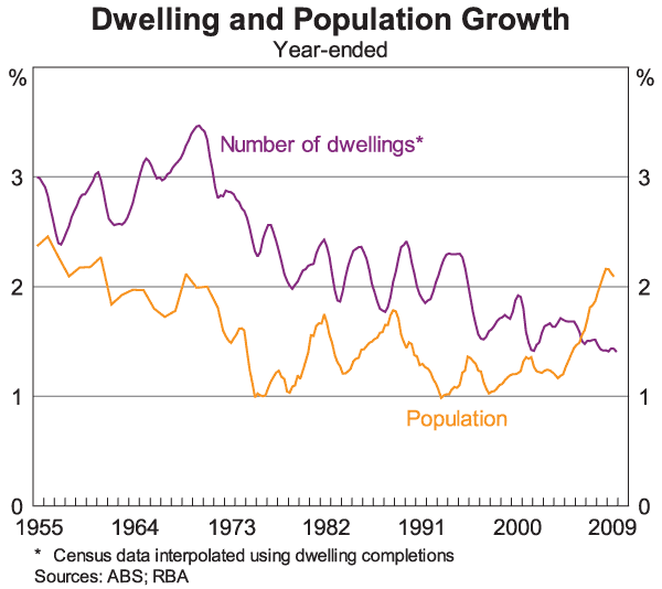 Graph 2: Dwelling and Population Growth