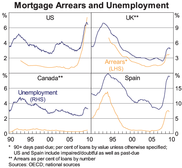 Graph 3: Mortgage Arrears and Unemployment
