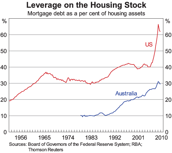 Graph 4: Leverage on the Housing Stock