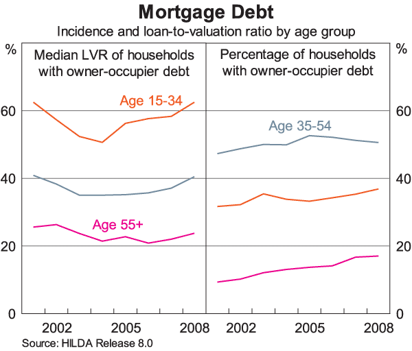 Graph 5: Mortgage Debt