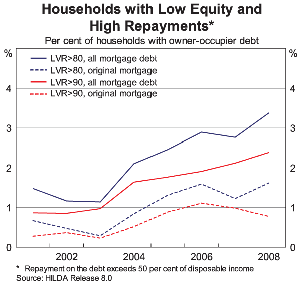 Graph 6: Households with Low Equity and High Repayments
