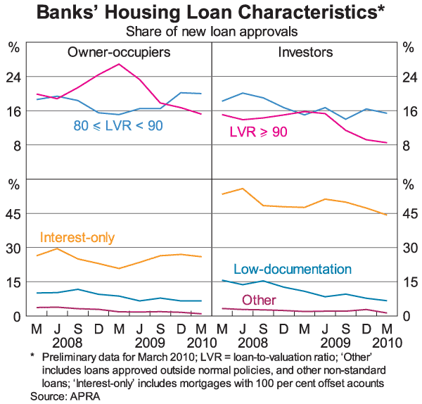 Graph 7: Banks' Housing Loan Characteristics
