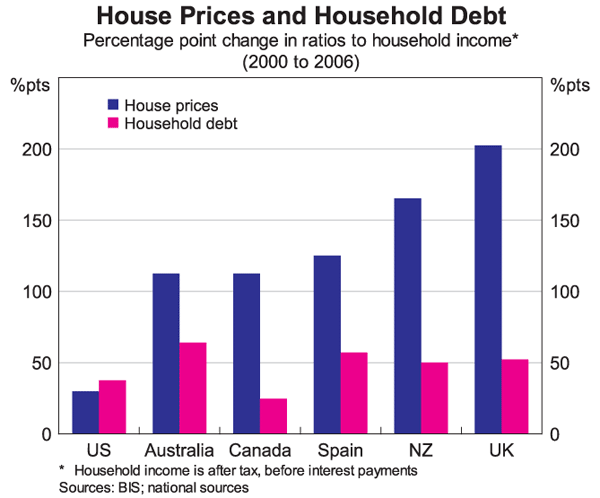 Graph 1: House Prices and Household Debt