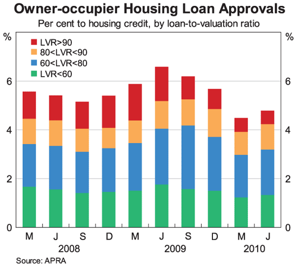 Graph 2: Owner-occupier Housing Loan Approvals