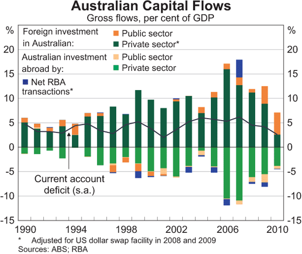 Graph 1: Australian Capital Flows