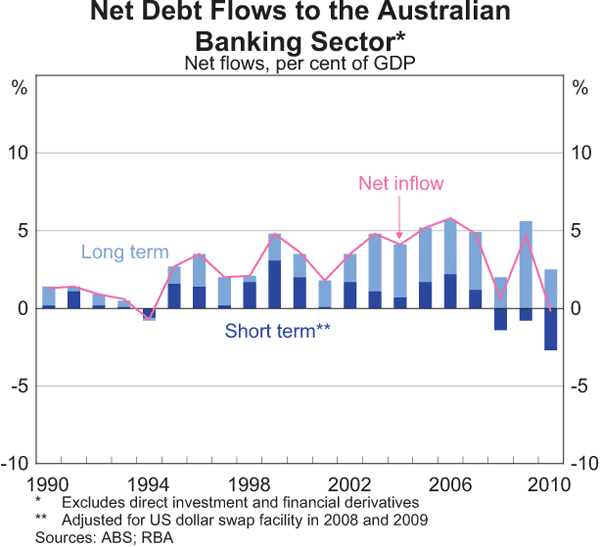 Graph 2: Net Debt Flows to the Australian Banking Sector