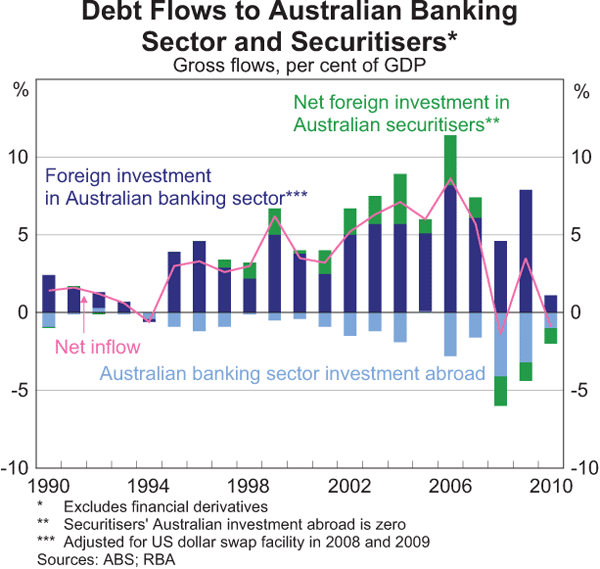 Graph 3: Debt Flows to Australian Banking Sector and Securitisers