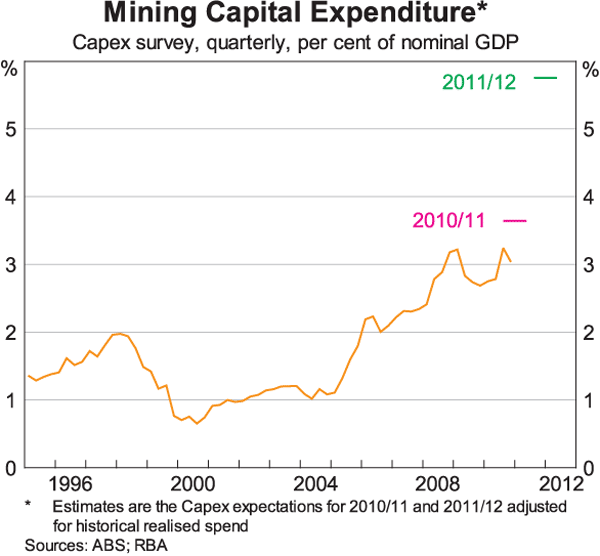 Graph 10: Mining Capital Expenditure