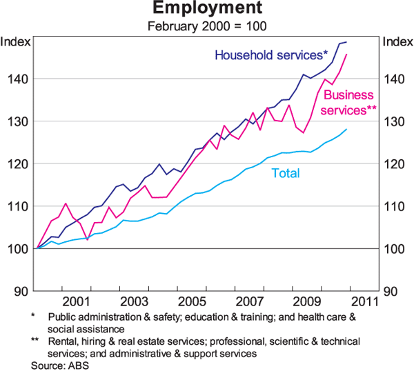 Graph 11: Employment