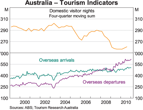 Graph 12: Australia – Tourism Indicators