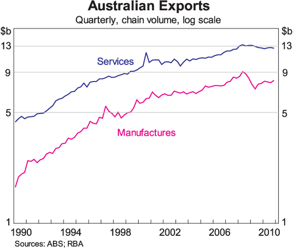 Graph 13: Australian Exports