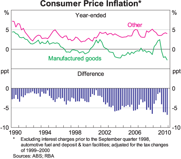 Graph 2: Consumer Price Inflation