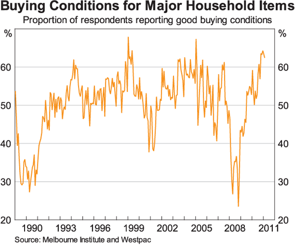 Graph 3: Buying Conditions for Major Household Items